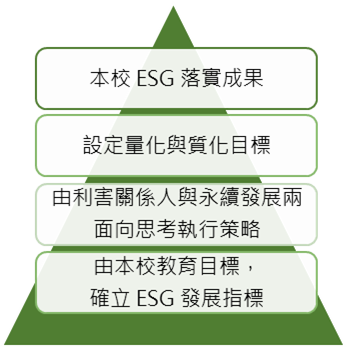 27 本校ESG發展架構